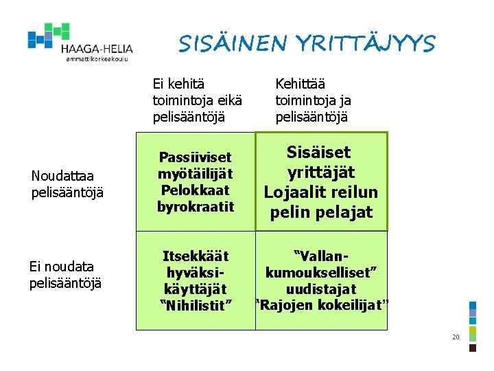 SISÄINEN YRITTÄJYYS Ei kehitä toimintoja eikä pelisääntöjä Kehittää toimintoja ja pelisääntöjä Noudattaa pelisääntöjä Passiiviset