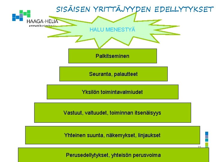 SISÄISEN YRITTÄJYYDEN EDELLYTYKSET HALU MENESTYÄ Palkitseminen Seuranta, palautteet Yksilön toimintavalmiudet Vastuut, valtuudet, toiminnan itsenäisyys