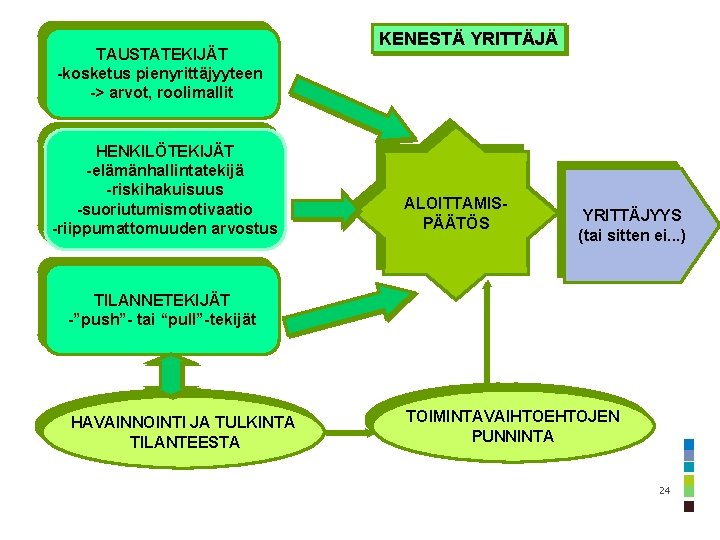 TAUSTATEKIJÄT -kosketus pienyrittäjyyteen -> arvot, roolimallit HENKILÖTEKIJÄT -elämänhallintatekijä -riskihakuisuus -suoriutumismotivaatio -riippumattomuuden arvostus KENESTÄ YRITTÄJÄ