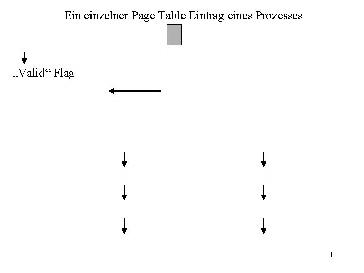 Ein einzelner Page Table Eintrag eines Prozesses „Valid“ Flag 1 