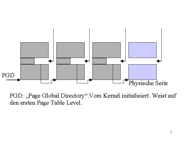 PGD Physische Seite PGD: „Page Global Directory“. Vom Kernel initialisiert. Weist auf den ersten