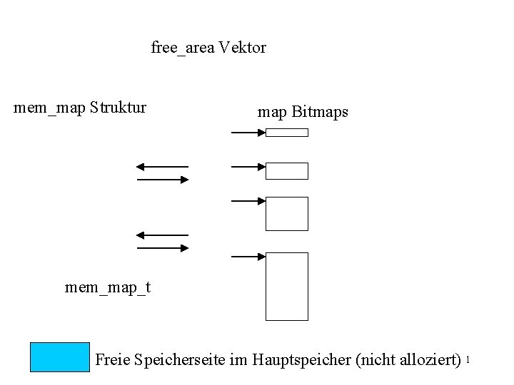 free_area Vektor mem_map Struktur map Bitmaps mem_map_t Freie Speicherseite im Hauptspeicher (nicht alloziert) 1