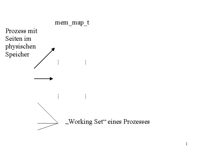 mem_map_t Prozess mit Seiten im physischen Speicher „Working Set“ eines Prozesses 1 