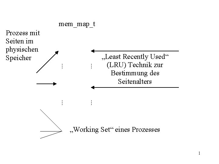 mem_map_t Prozess mit Seiten im physischen Speicher „Least Recently Used“ (LRU) Technik zur Bestimmung