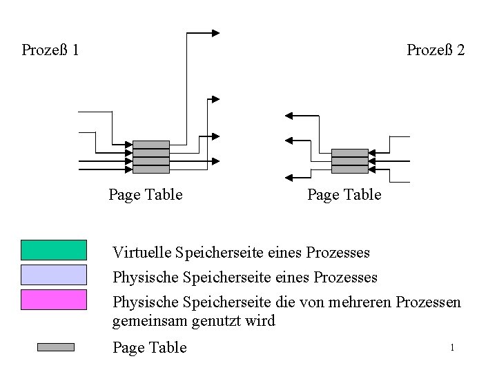 Prozeß 1 Prozeß 2 Page Table Virtuelle Speicherseite eines Prozesses Physische Speicherseite die von