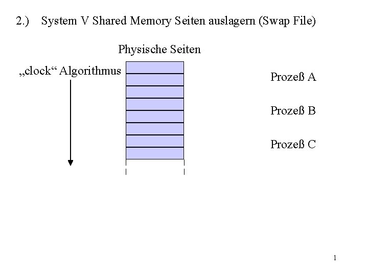 2. ) System V Shared Memory Seiten auslagern (Swap File) Physische Seiten „clock“ Algorithmus
