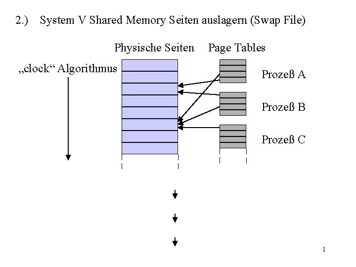 2. ) System V Shared Memory Seiten auslagern (Swap File) Physische Seiten „clock“ Algorithmus