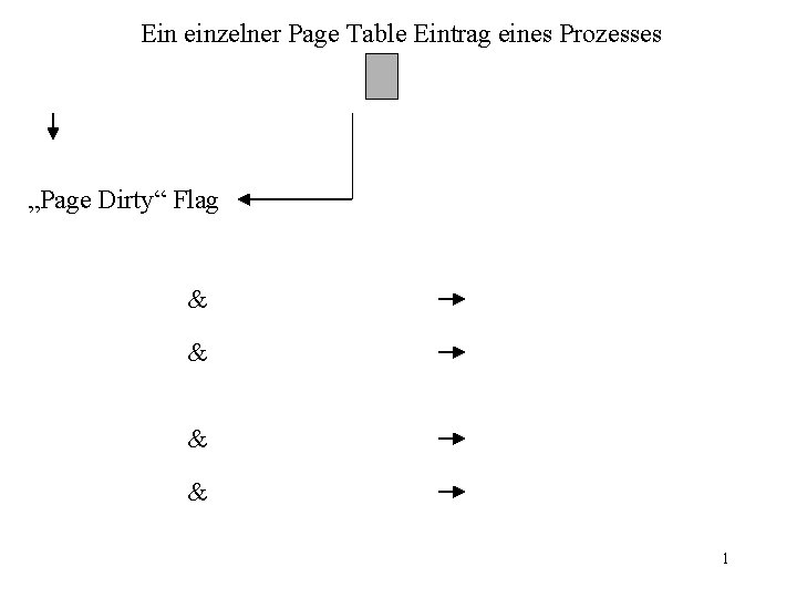 Ein einzelner Page Table Eintrag eines Prozesses „Page Dirty“ Flag & & 1 