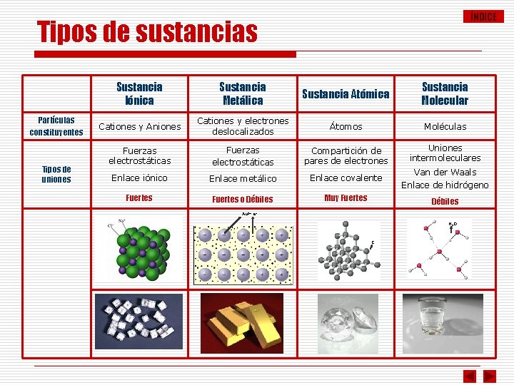 ÍNDICE Tipos de sustancias Partículas constituyentes Tipos de uniones Sustancia Iónica Sustancia Metálica Sustancia