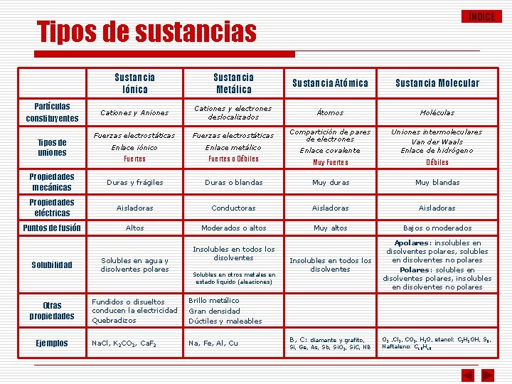 ÍNDICE Tipos de sustancias Sustancia Iónica Sustancia Metálica Sustancia Atómica Sustancia Molecular Cationes y