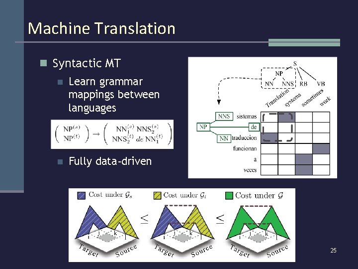 Machine Translation n Syntactic MT n Learn grammar mappings between languages n Fully data-driven