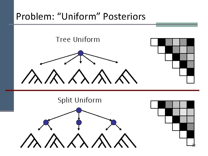 Problem: “Uniform” Posteriors Tree Uniform Split Uniform 32 
