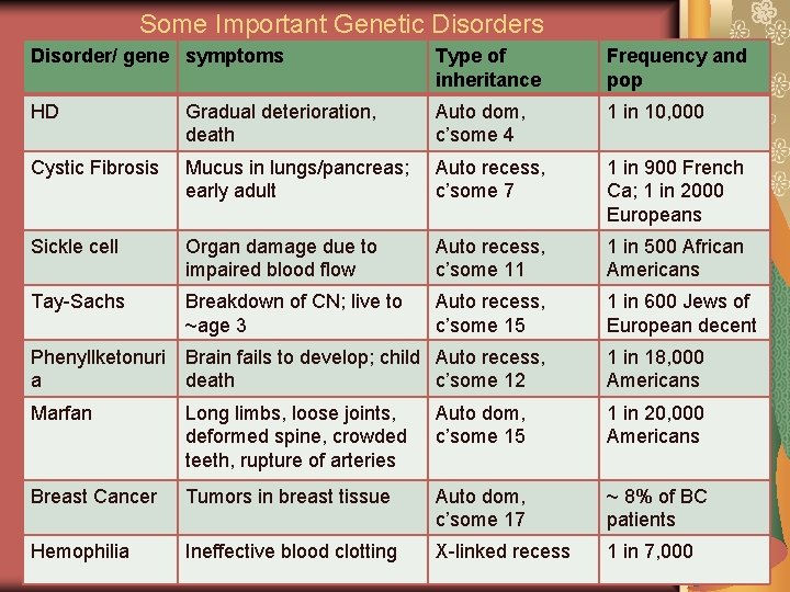 Some Important Genetic Disorders Disorder/ gene symptoms Type of inheritance Frequency and pop HD