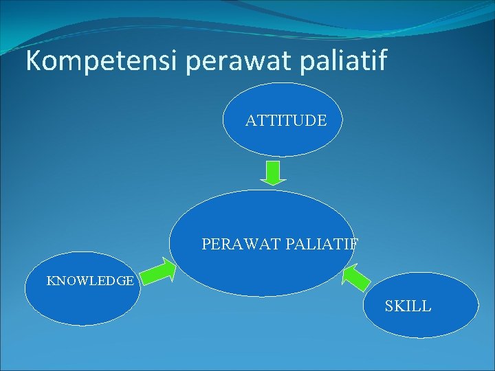 Kompetensi perawat paliatif ATTITUDE PERAWAT PALIATIF KNOWLEDGE SKILL 