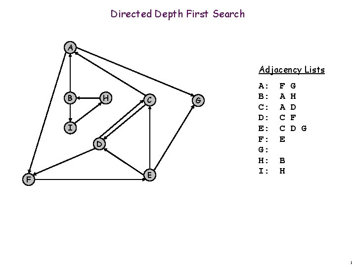 Directed Depth First Search A Adjacency Lists B H C I D F E