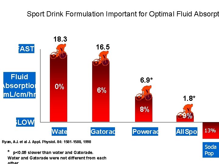 Sport Drink Formulation Important for Optimal Fluid Absorpt 18. 3 16. 5 FAST Fluid