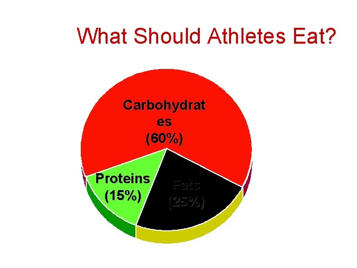 What Should Athletes Eat? Carbohydrat es (60%) Proteins (15%) Fats (25%) 