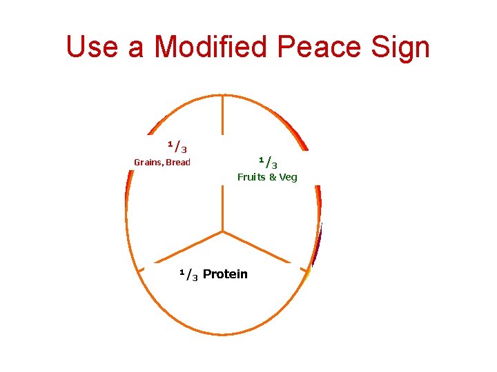 Use a Modified Peace Sign Breads, cereal, rice pasta, fruit, vegetables, ¹/3 tortillas, energy