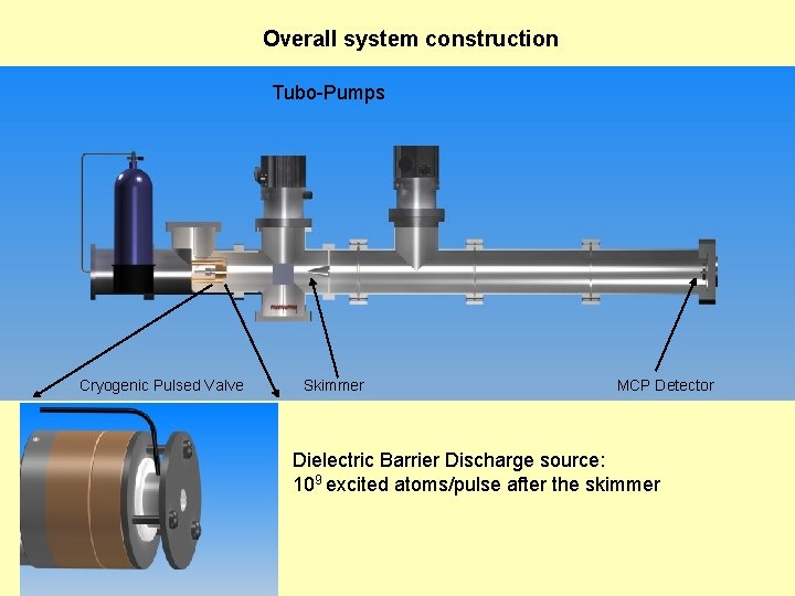 Overall system construction Tubo-Pumps Cryogenic Pulsed Valve Skimmer MCP Detector Dielectric Barrier Discharge source: