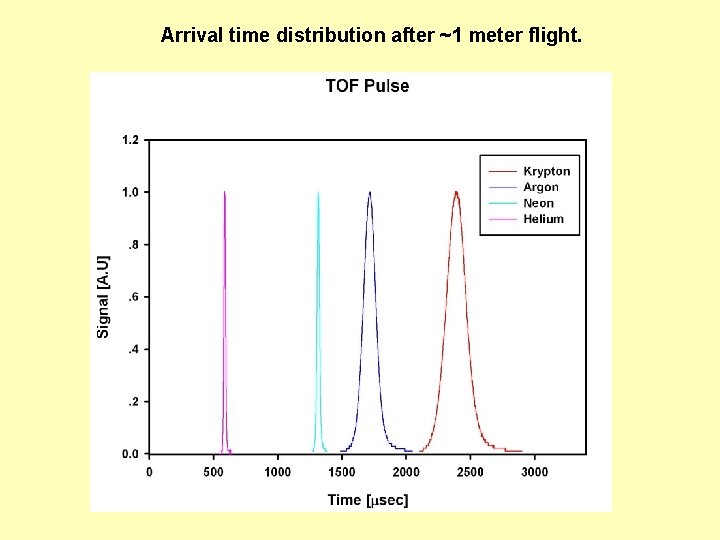 Arrival time distribution after ~1 meter flight. 