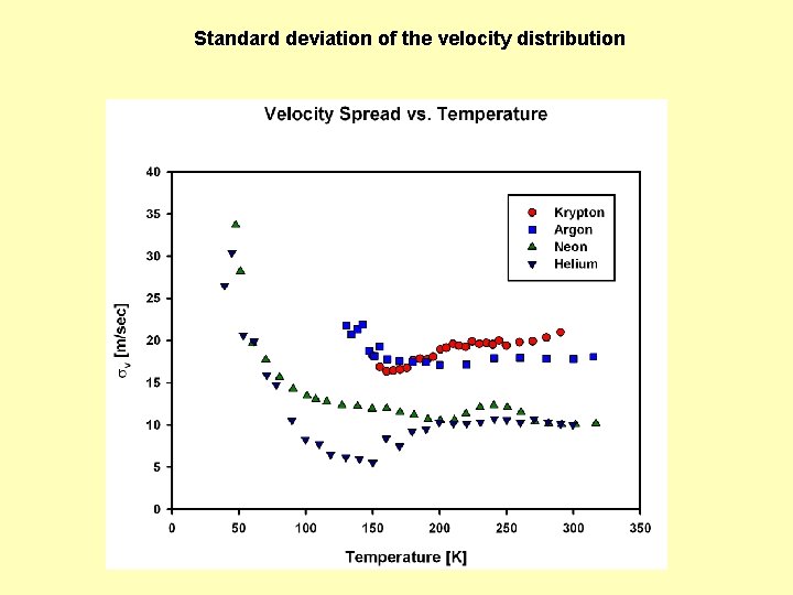 Standard deviation of the velocity distribution 
