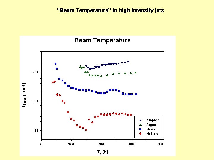 “Beam Temperature” in high intensity jets 