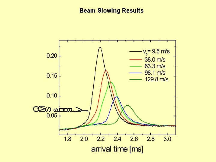 Beam Slowing Results 