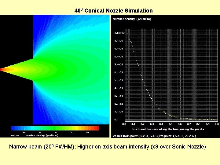 400 Conical Nozzle Simulation Narrow beam (200 FWHM); Higher on axis beam intensity (x