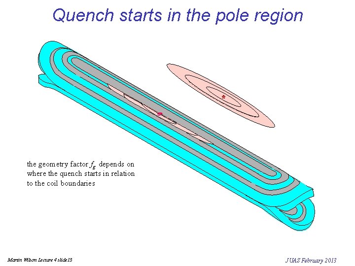 Quench starts in the pole region * ** the geometry factor fg depends on