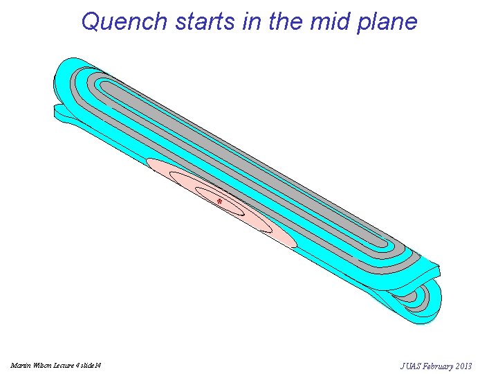 Quench starts in the mid plane * Martin Wilson Lecture 4 slide 14 JUAS