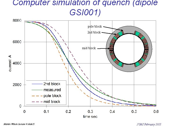Computer simulation of quench (dipole GSI 001) pole block 2 nd block mid block