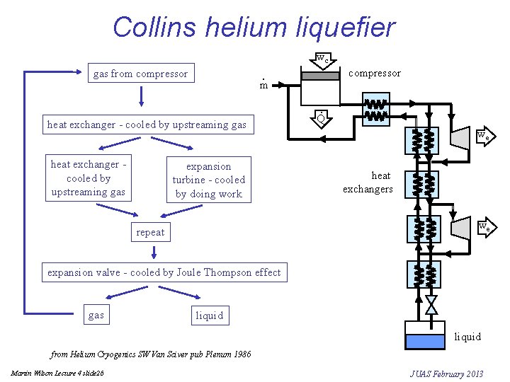 Collins helium liquefier wc gas from compressor heat exchanger - cooled by upstreaming gas
