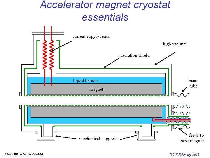 Accelerator magnet cryostat essentials current supply leads high vacuum radiation shield liquid helium magnet