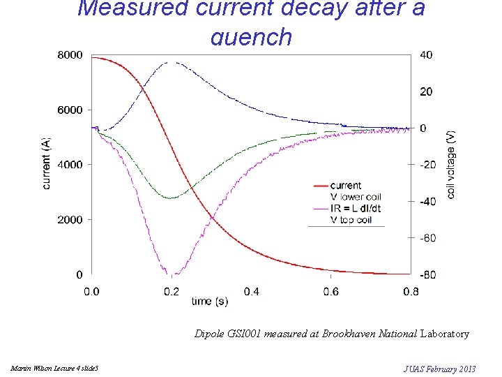 Measured current decay after a quench Dipole GSI 001 measured at Brookhaven National Laboratory