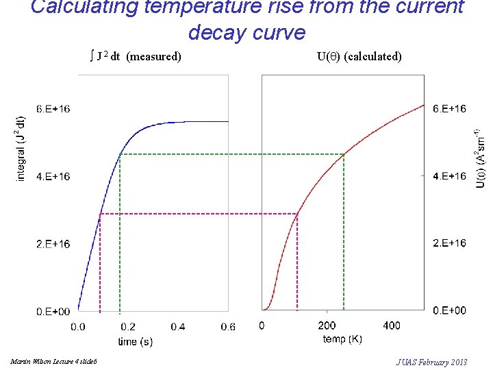 Calculating temperature rise from the current decay curve J 2 dt (measured) Martin Wilson