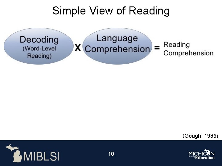 Simple View of Reading (Gough, 1986) 10 