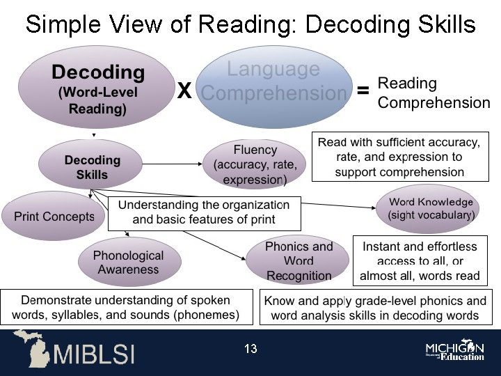 Simple View of Reading: Decoding Skills 13 