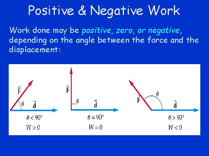 Positive & Negative Work done may be positive, zero, or negative, depending on the