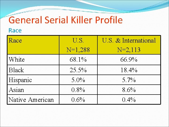 General Serial Killer Profile Race White Black Hispanic Asian Native American U. S. N=1,