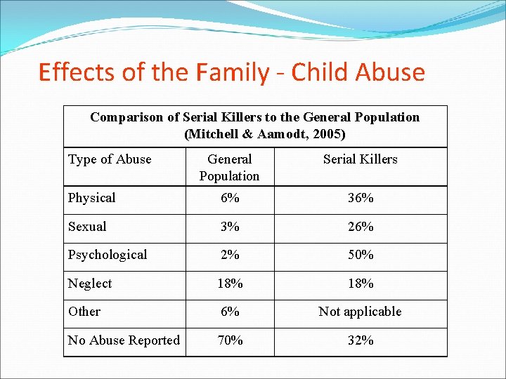 Effects of the Family - Child Abuse Comparison of Serial Killers to the General