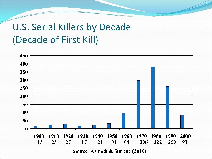 U. S. Serial Killers by Decade (Decade of First Kill) 15 25 27 17