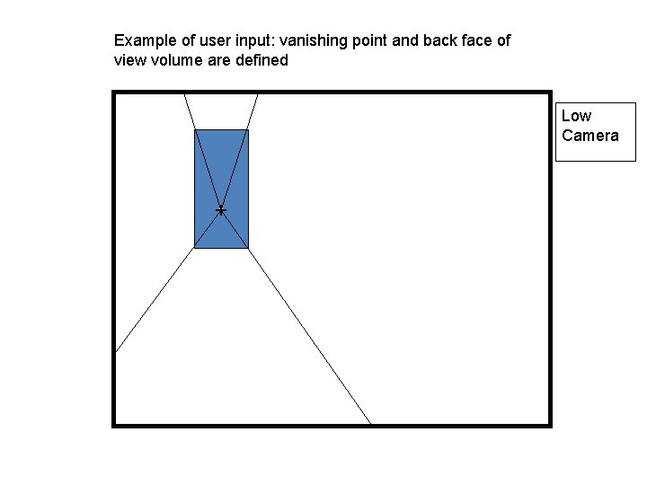 Example of user input: vanishing point and back face of view volume are defined