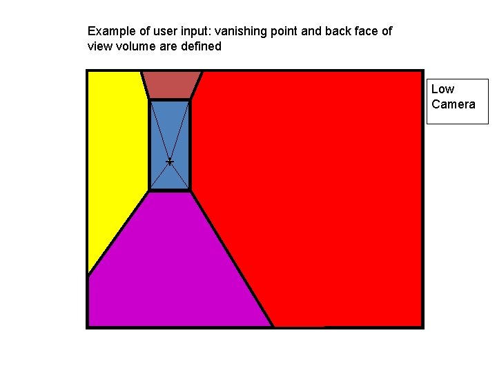 Example of user input: vanishing point and back face of view volume are defined