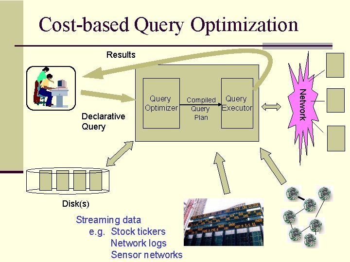 Cost-based Query Optimization Results Disk(s) Streaming data e. g. Stock tickers Network logs Sensor