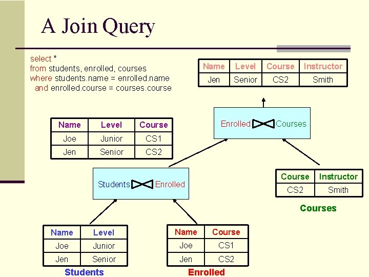 A Join Query select * from students, enrolled, courses where students. name = enrolled.