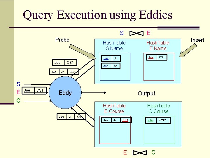 Query Execution using Eddies S Probe Joe S E C Joe CS 1 Hash.