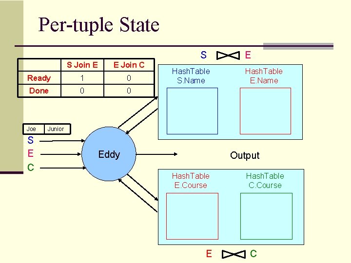 Per-tuple State S S Join E E Join C Ready 1 0 Done 0