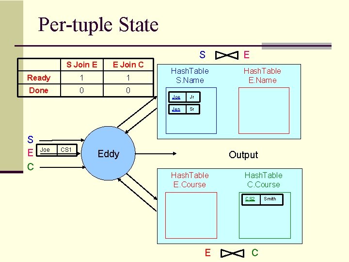 Per-tuple State S S Join E E Join C Ready 1 1 Done 0