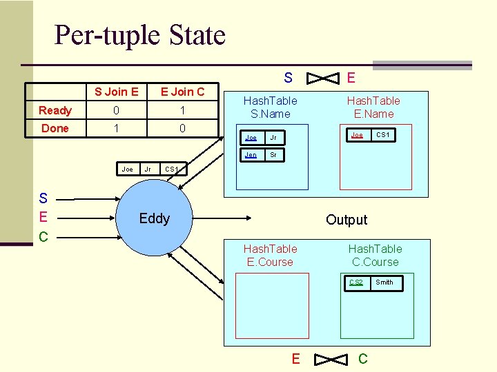 Per-tuple State S S Join E E Join C Ready 0 1 Done 1