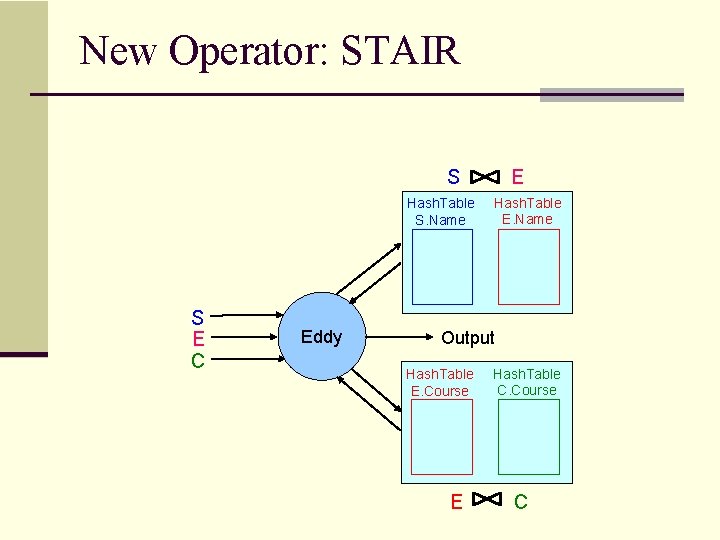 New Operator: STAIR S Hash. Table S. Name S E C Eddy E Hash.